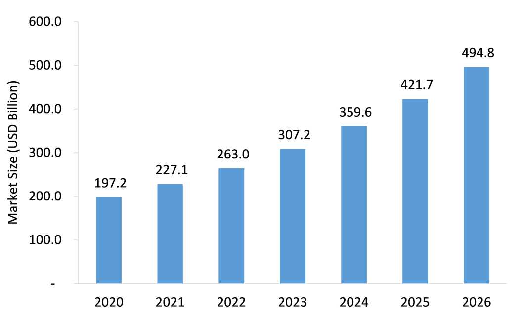 E Learning Market Projected to Grow at a Steady Pace During 2022-2026