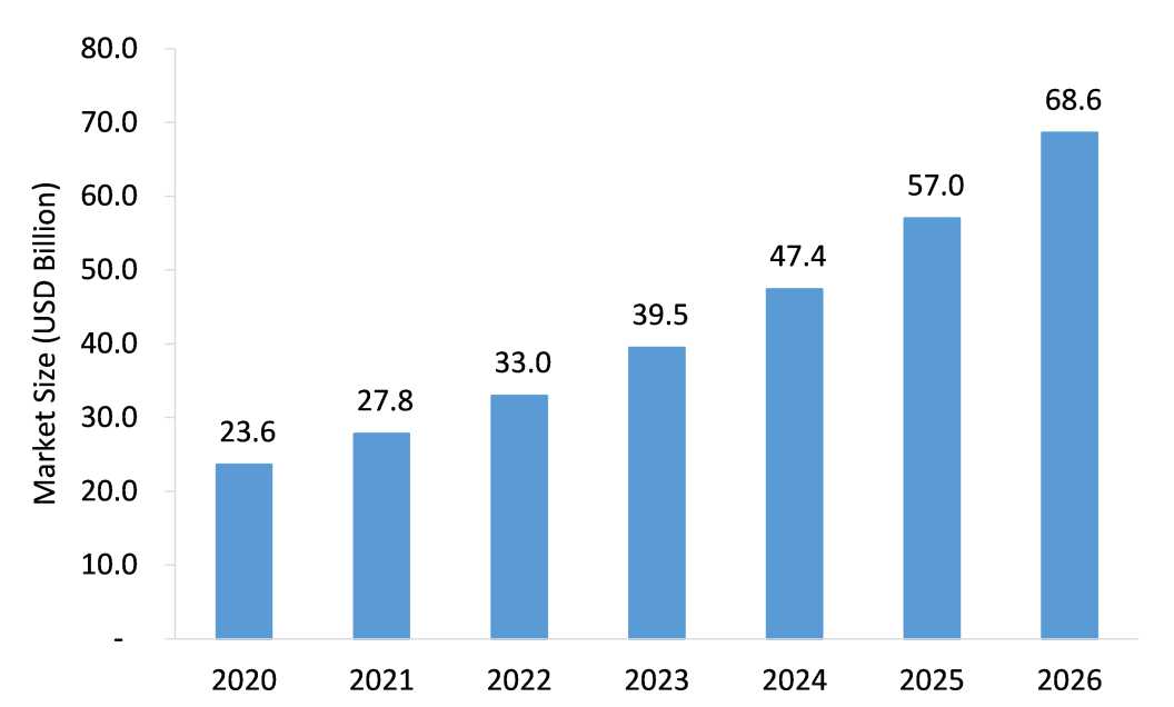 Healthcare Analytics Market to Witness Growth Acceleration During 2022-2026