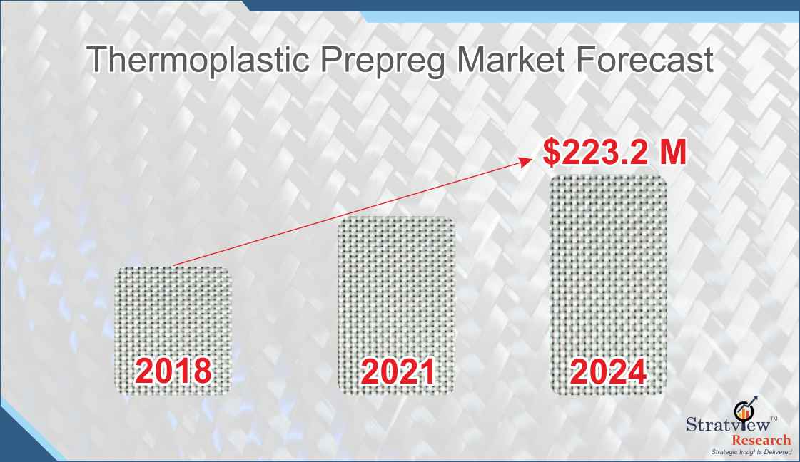 Growth Trends in the Thermoplastic Prepreg Market during the forecast period of 2019-2024 as predicted by Stratview Research