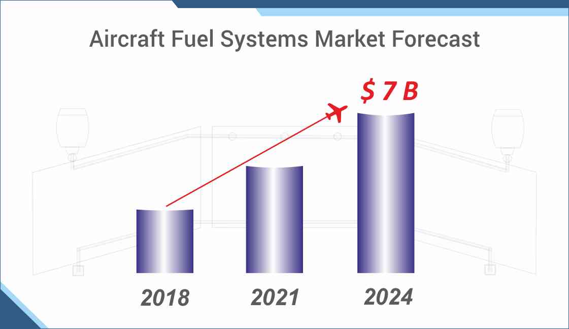 The Market of Aircraft Fuel Systems to grow beyond US$ 7,059.1 million by 2024